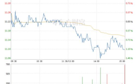 东信和平股票,最新价9.76元，跌幅1.51%